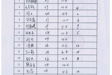 【公示公告】常德財鑫融資擔(dān)保公司2019年7月社會招聘筆試成績