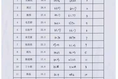 【公示公告】常德財鑫融資擔(dān)保有限公司2019年7月社會招聘綜合成績公示