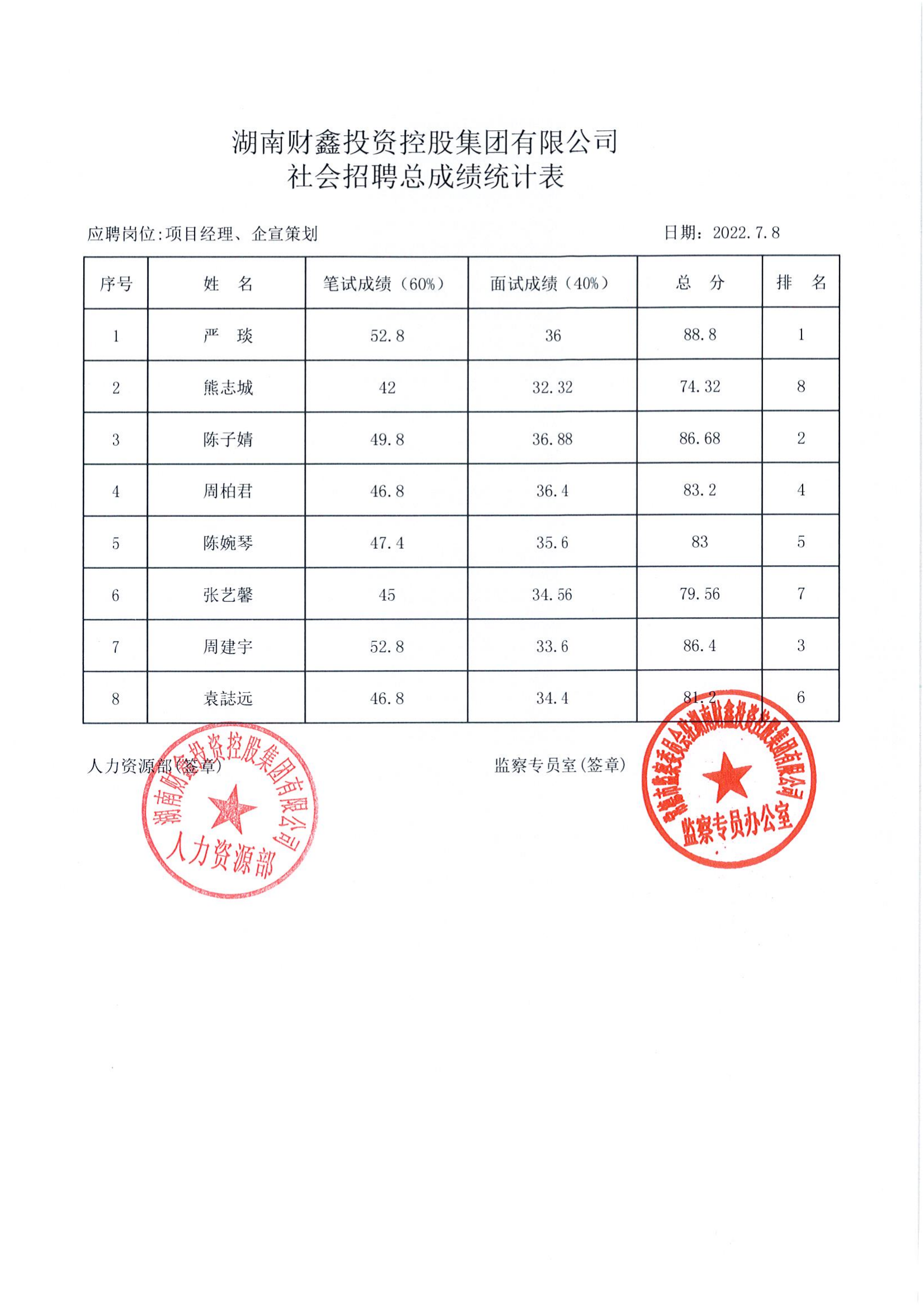 湖南財(cái)鑫投資控股集團(tuán)有限公司社會(huì)招聘總成績統(tǒng)計(jì)表_00.png