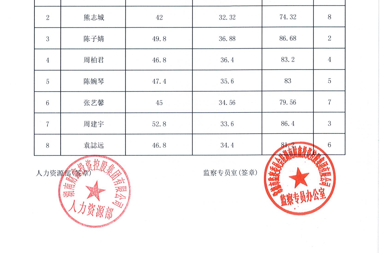 【公示公告】湖南財(cái)鑫投資控股集團(tuán)有限公司社會(huì)招聘總成績(jī)統(tǒng)計(jì)表